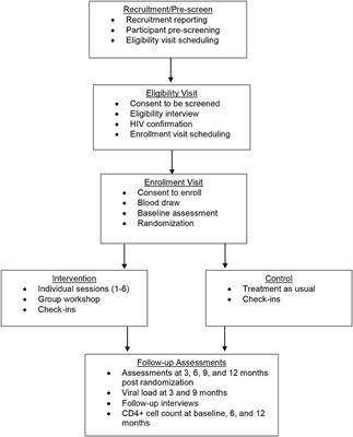 An Intervention by and for Transgender Women Living With HIV: Study Protocol for a Two-Arm Randomized Controlled Trial Testing the Efficacy of “Healthy Divas” to Improve HIV Care Outcomes